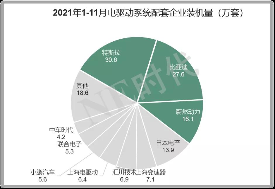 TOP3三合一电驱动系统的配套现状和下一步